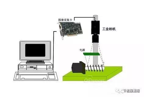机器视觉系统设计过程及关键技术 光电器件为核心